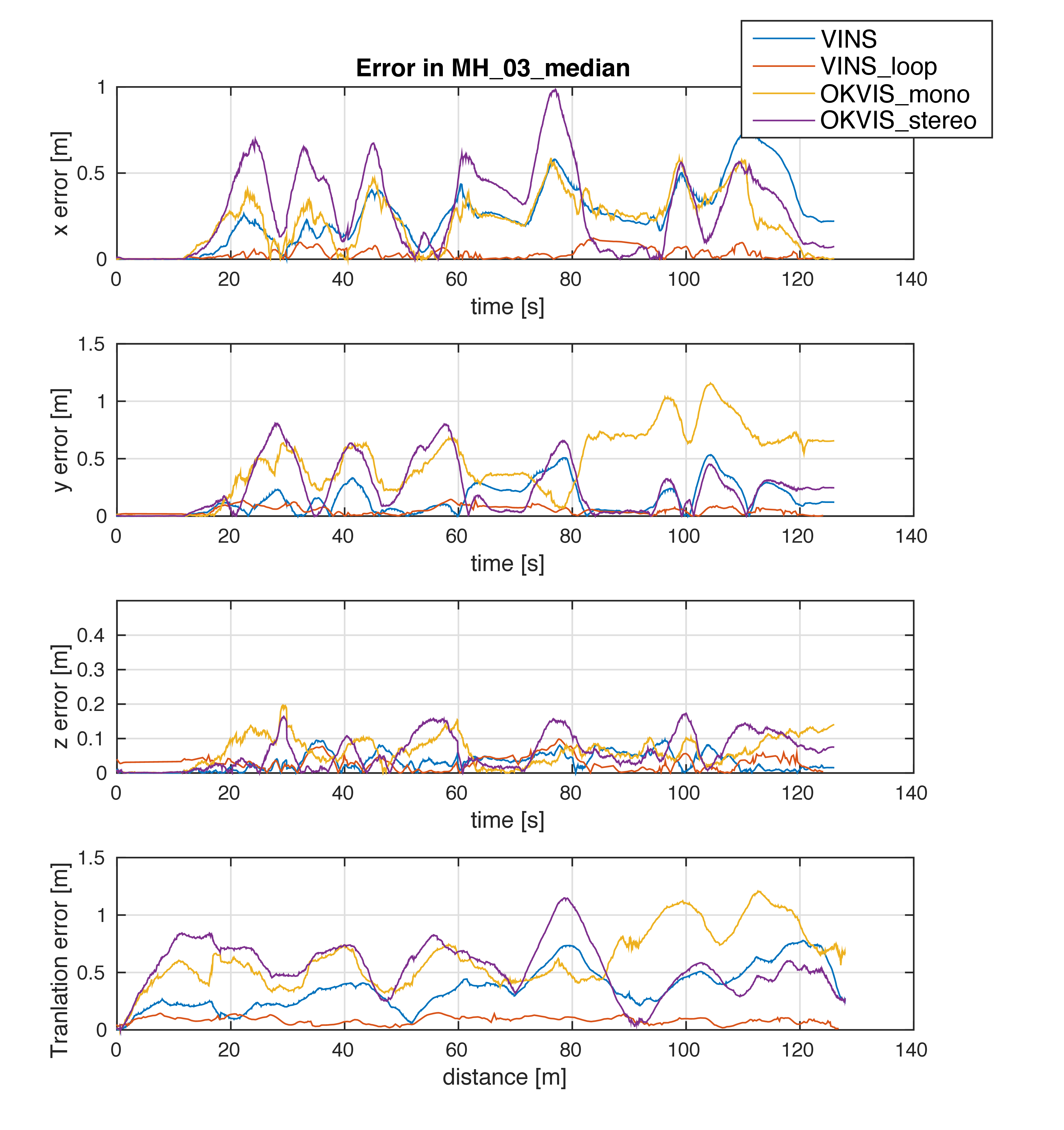 Fig. 12. Translation error in MH 03.