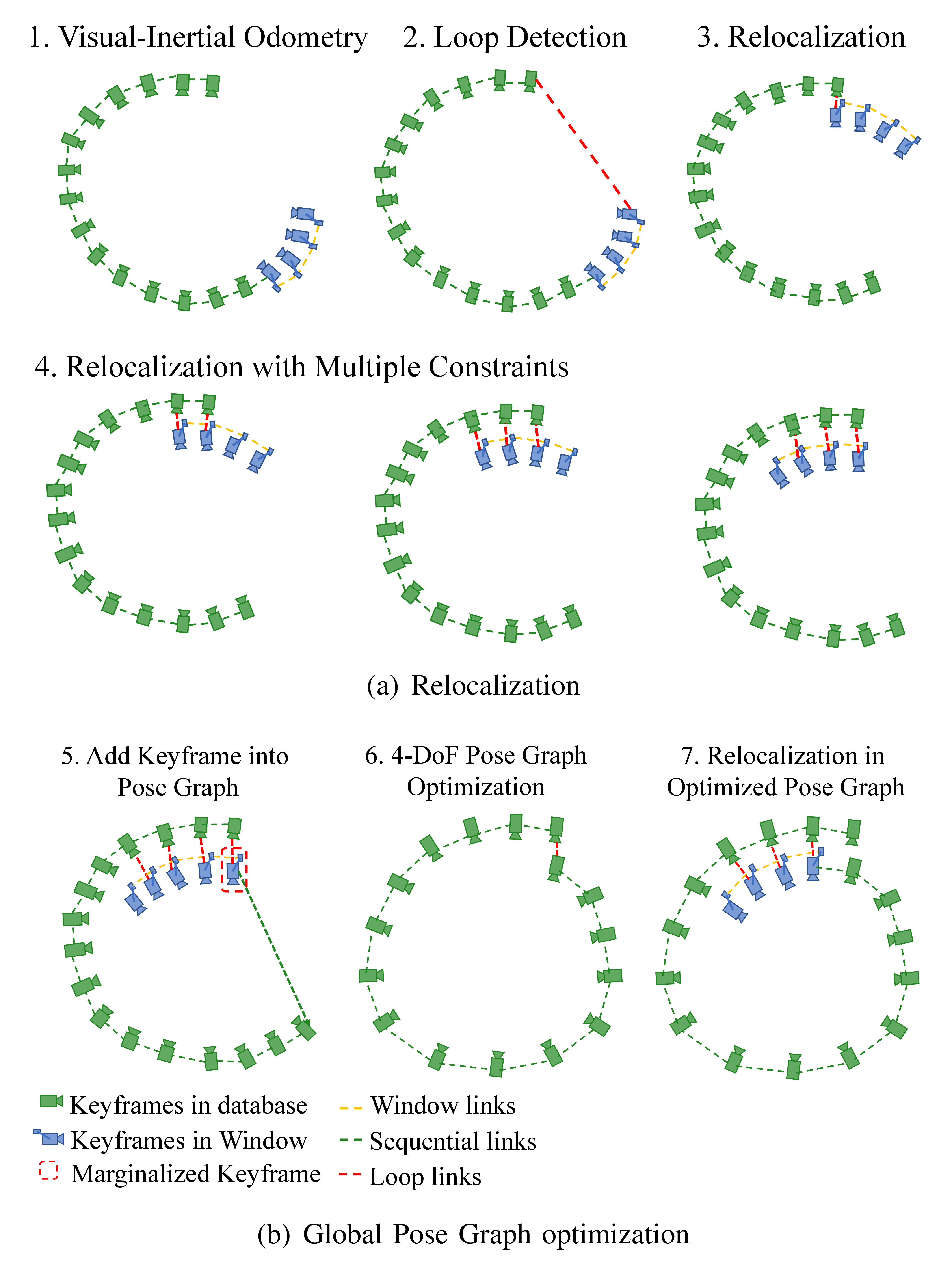Fig. 9. Relocalization and pose graph procedure.