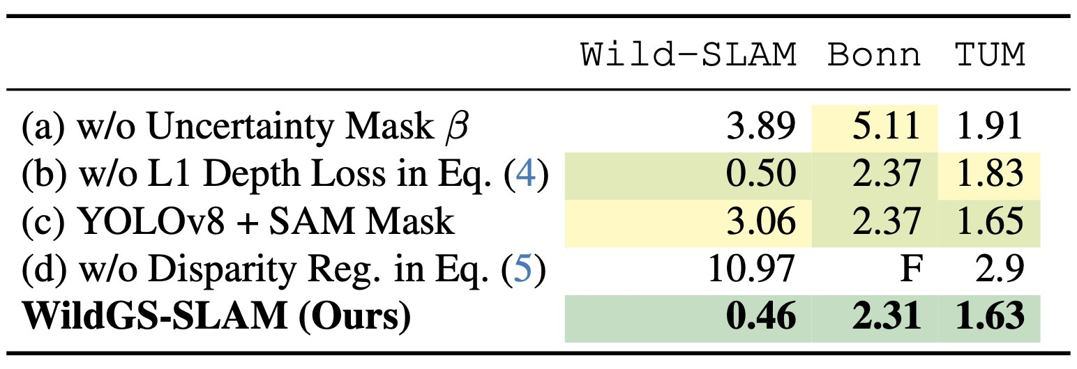Table 5. WildGS-SLAM Ablation Study.