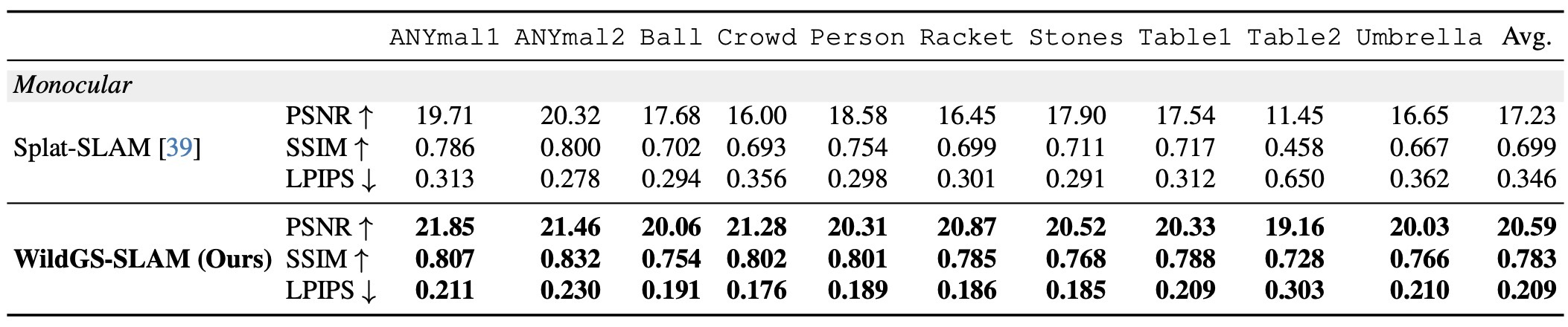 Table 2. Novel View Synthesis Evaluation on Wild-SLAM MoCap Dataset.