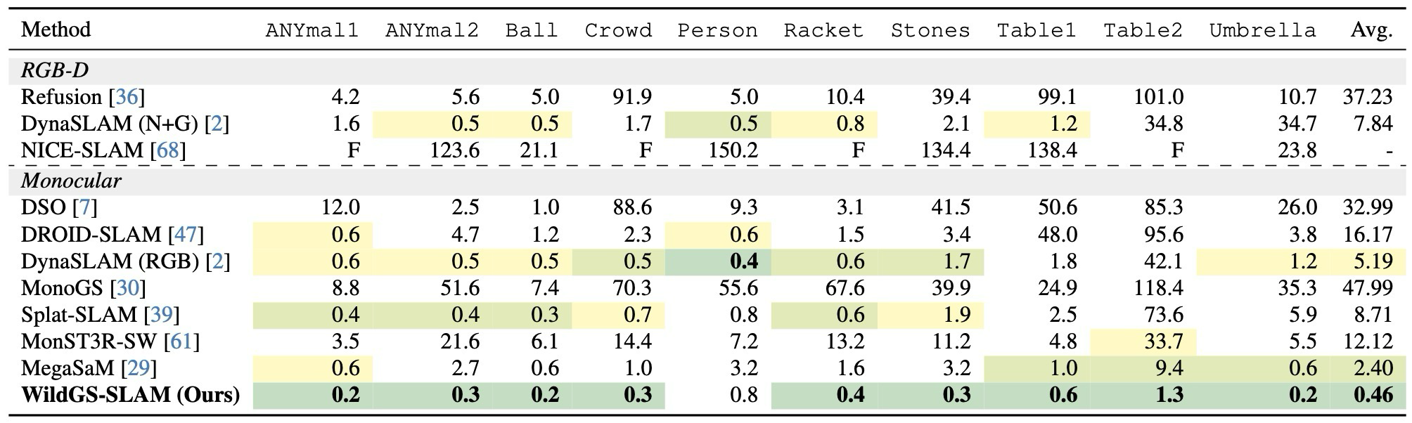Table 1. Tracking Performance on Wild-SLAM MoCap Dataset.