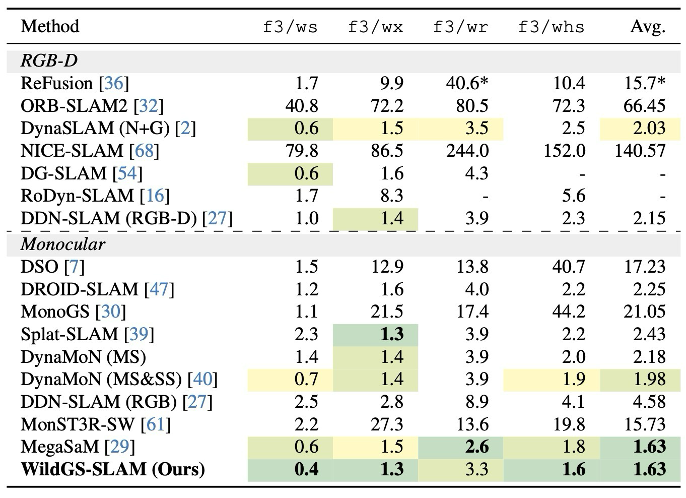 Table 4. Tracking Performance on TUM RGB-D Dataset.