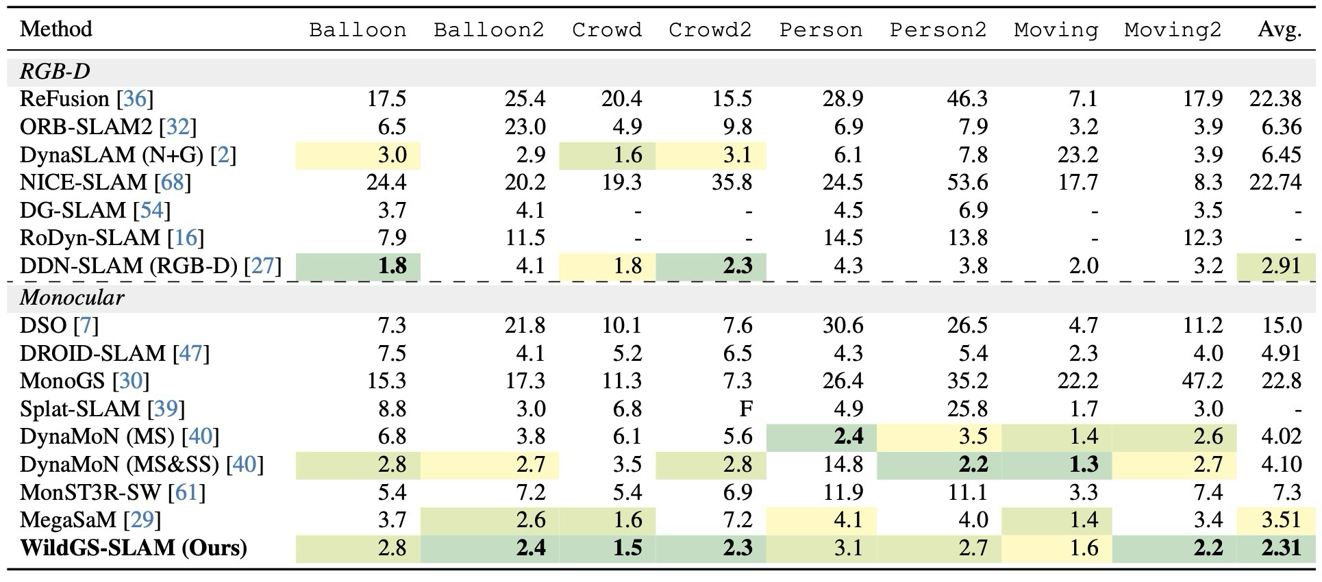 Table 3. Tracking Performance on Bonn RGB-D Dynamic Dataset.