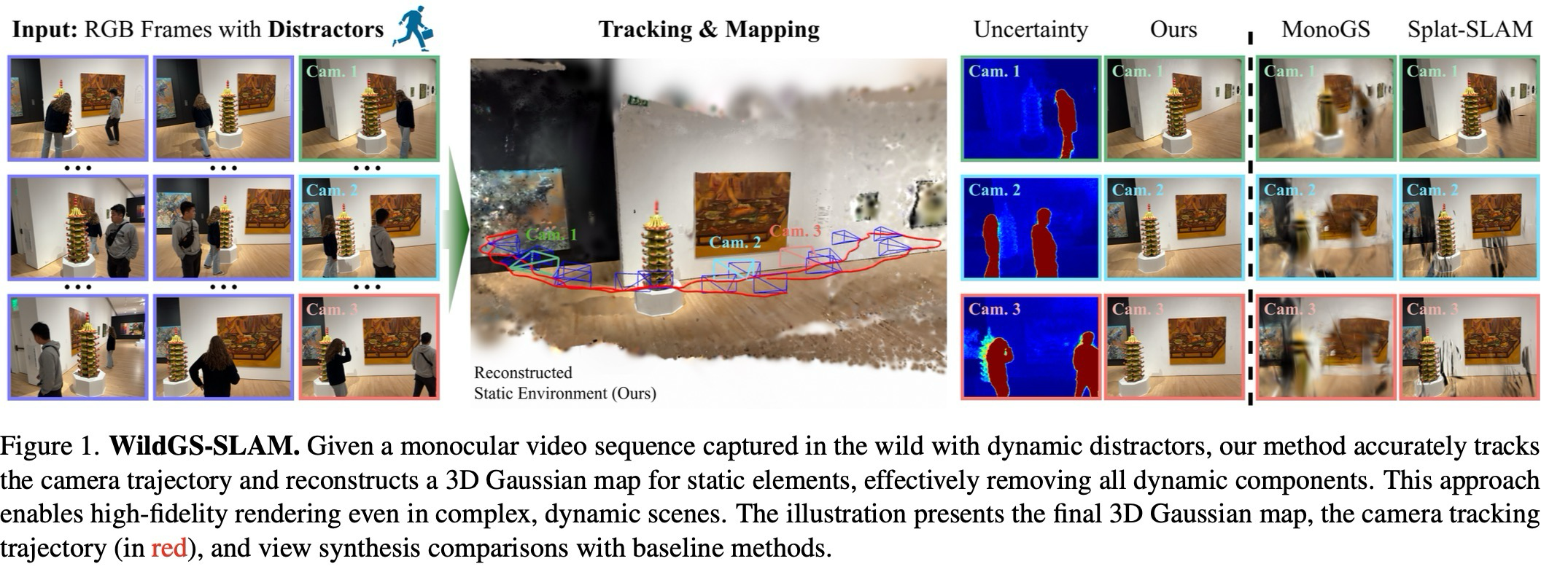 Figure 1. WildGS-SLAM overview.