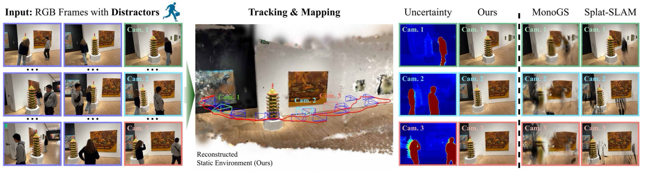 Figure 1. WildGS-SLAM overview.