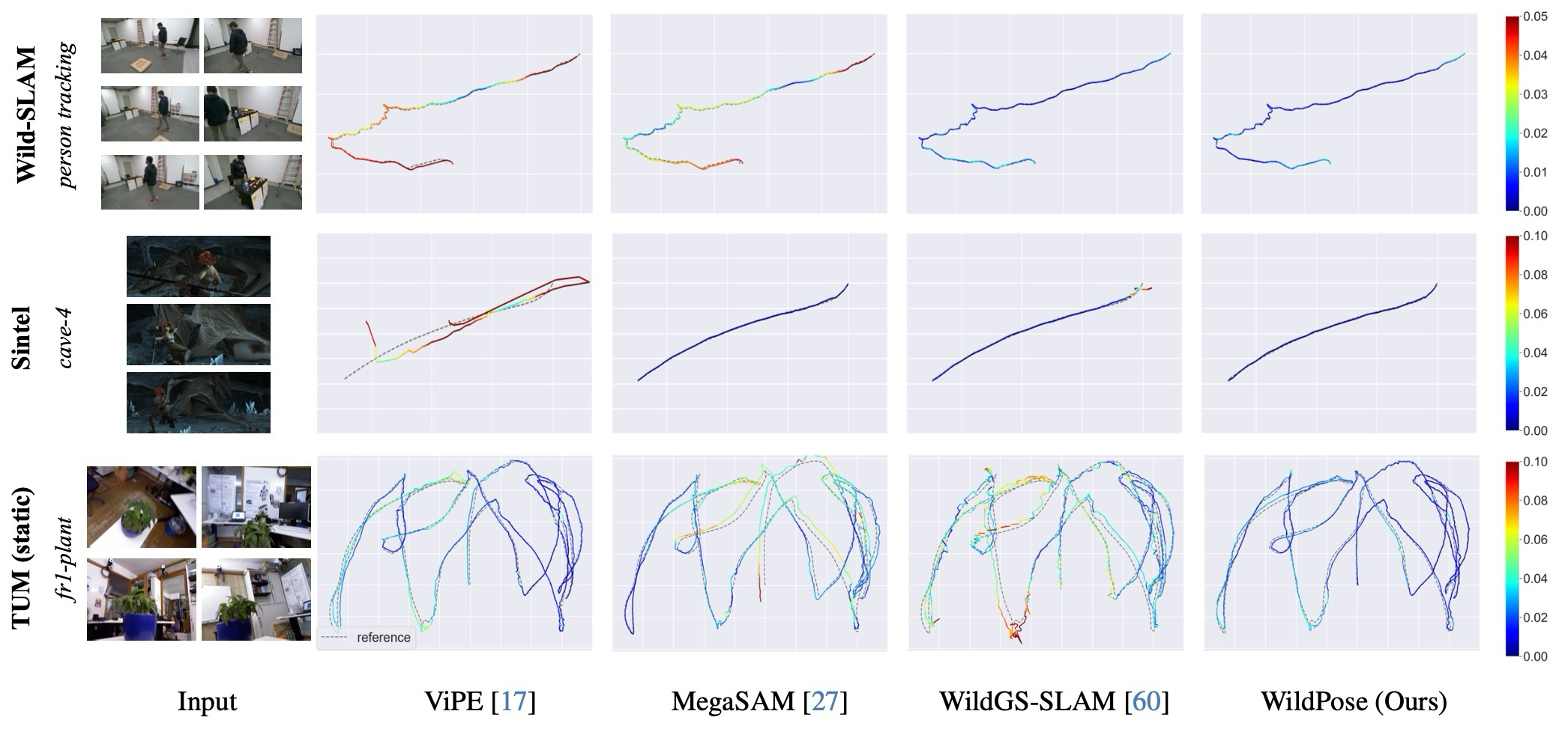 Figure 4. Visualization of Camera Trajectories.