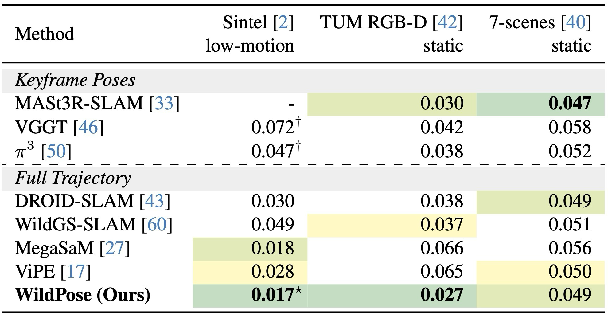Table 4. Tracking Performance on Low-motion and Static benchmarks.