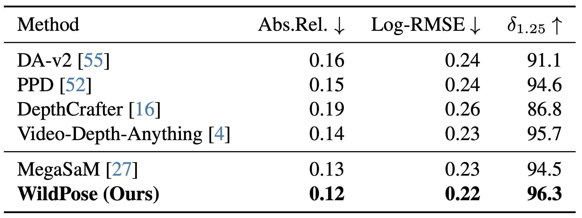 Table 5. Comparison on Long-video Depth Estimation on Bonn RGB-D Dynamic Dataset.