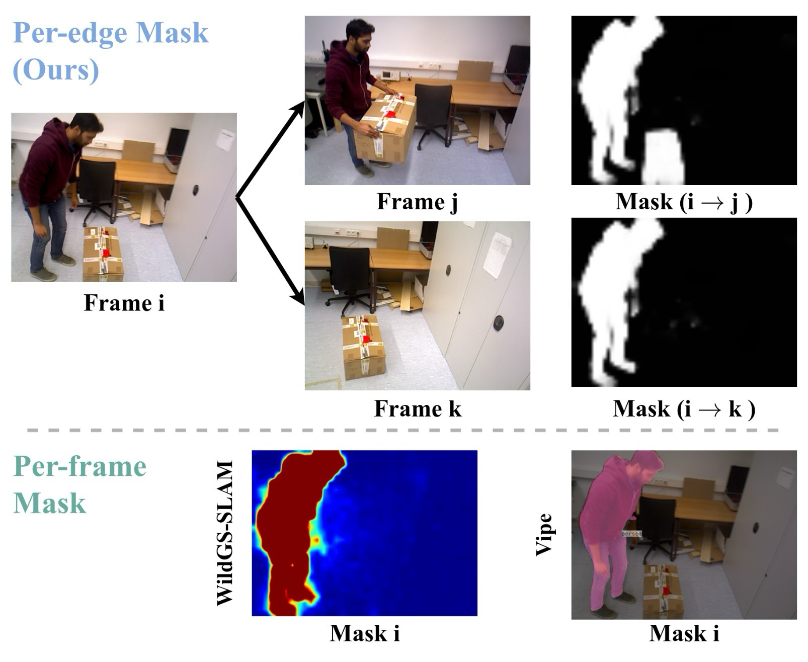 Figure 3. Visualization of Motion Masks.