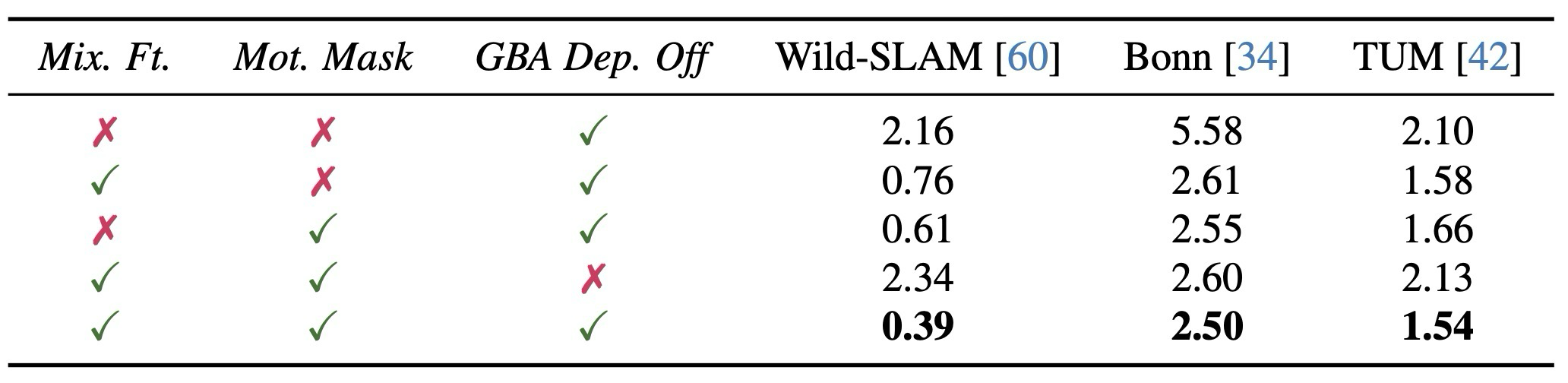 Table 6. WildPose Ablation Study.