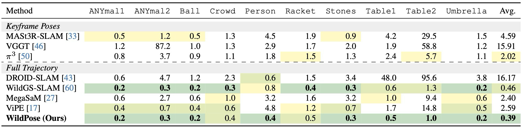 Table 1. Tracking Performance on Wild-SLAM MoCap Dataset.