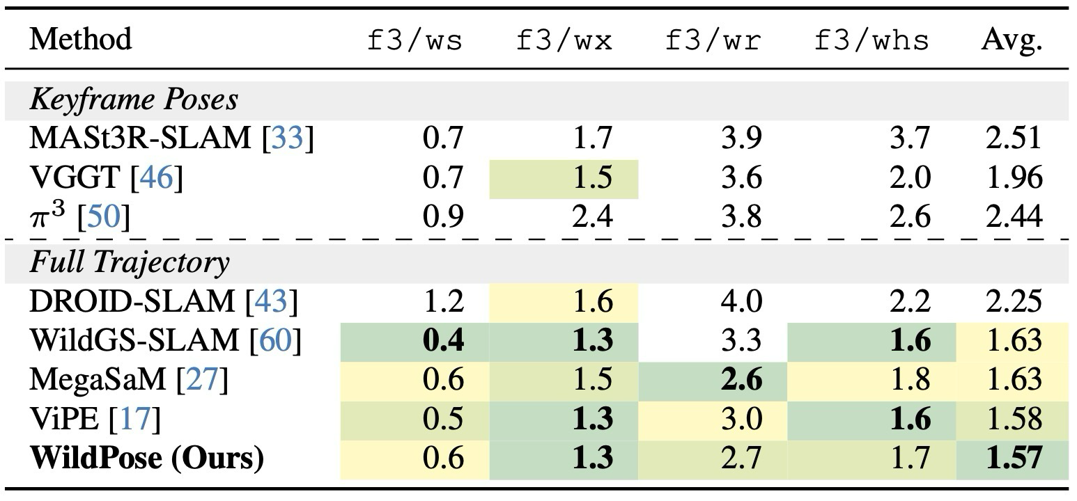 Table 3. Tracking Performance on TUM RGB-D dynamic Dataset.