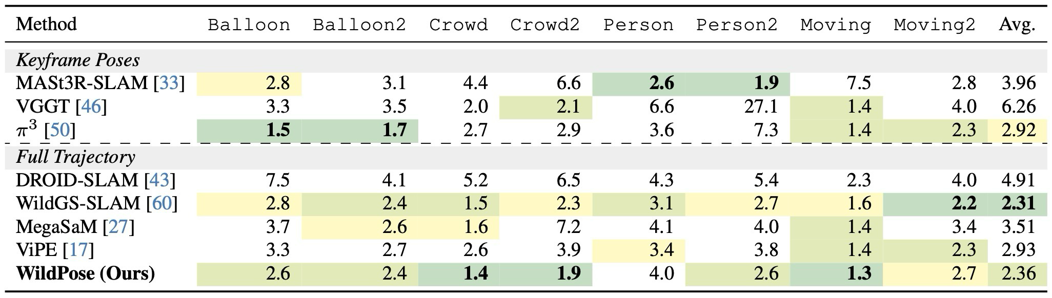 Table 2. Tracking Performance on Bonn RGB-D Dynamic Dataset.