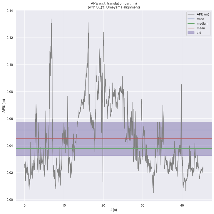 APE trajectory plot