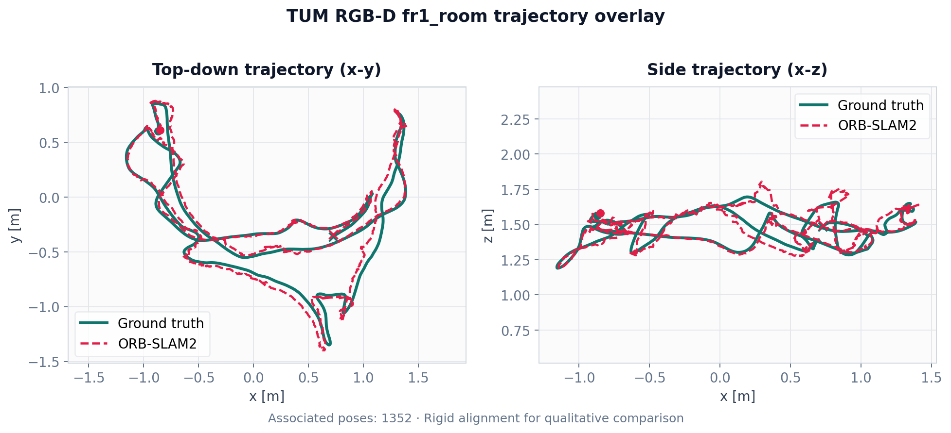 Ground truth and ORB-SLAM2 trajectory overlay