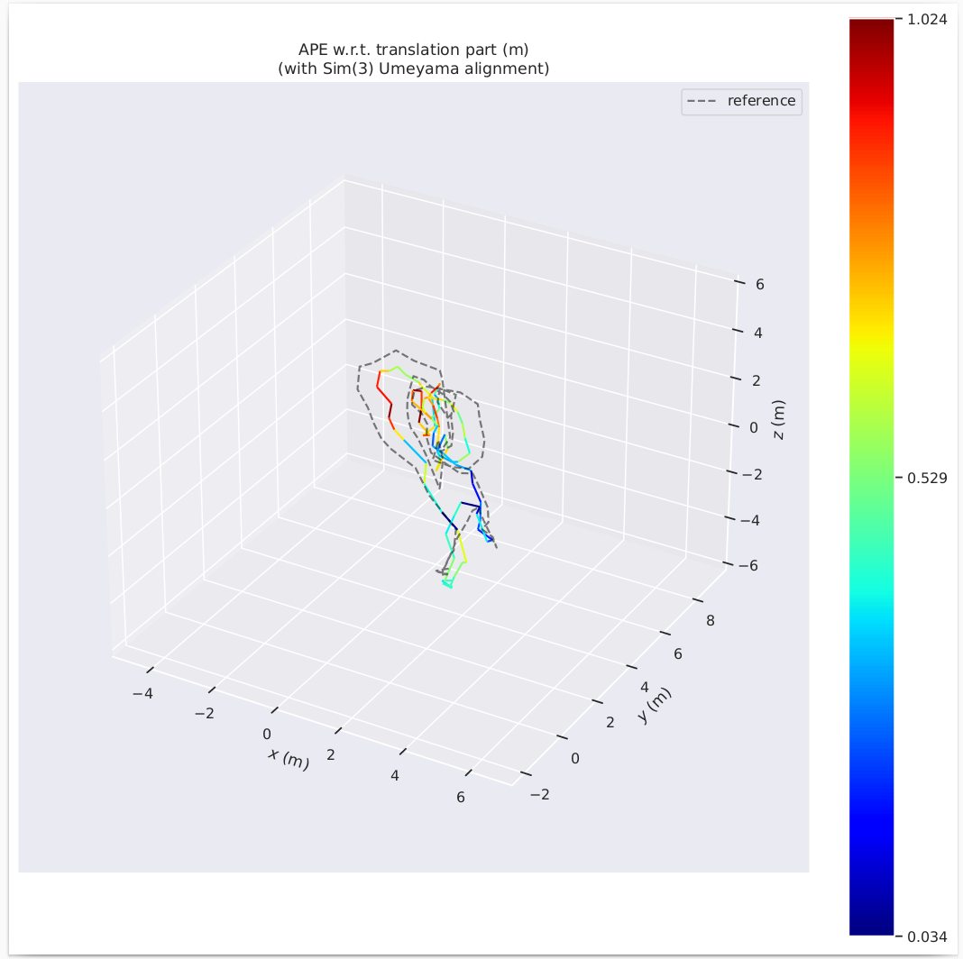 EuRoC MH01 reference trajectory와 translation APE를 표시한 3D plot